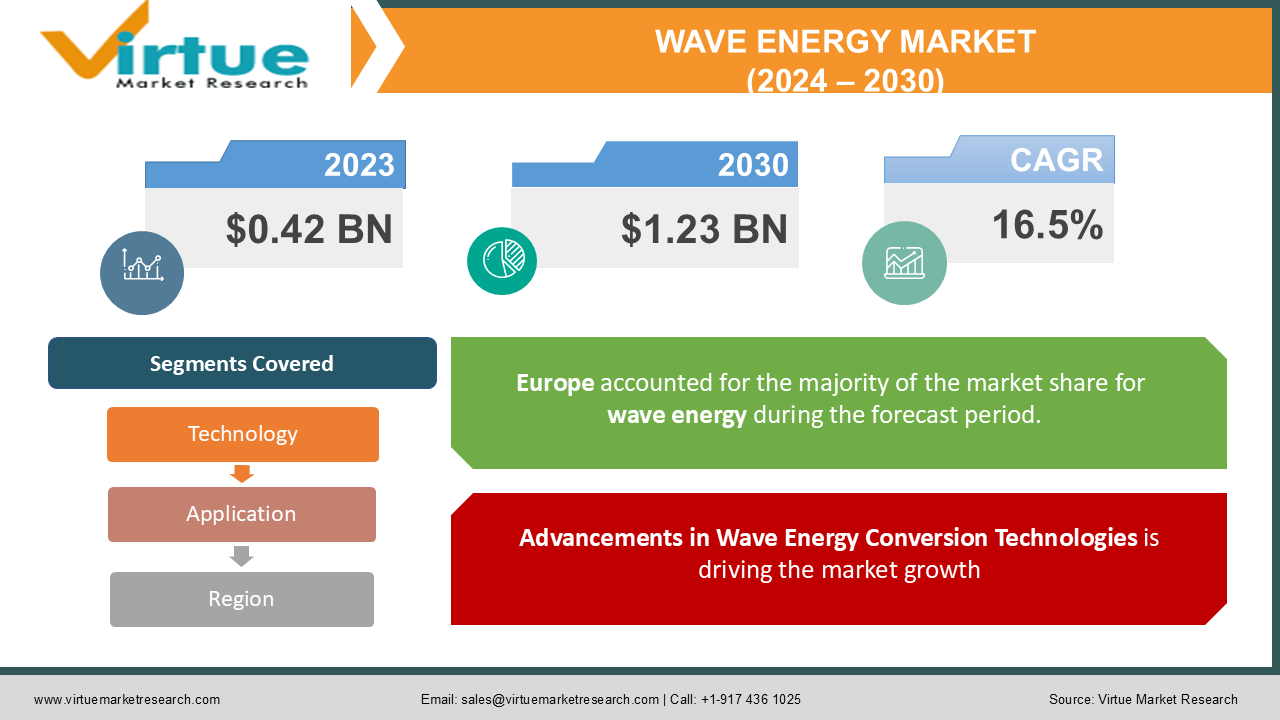 WAVE ENERGY 